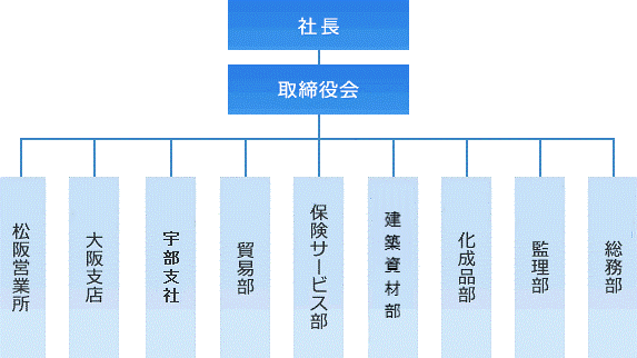 組織図